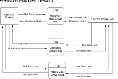 Gambar 3.8 Overview diagram level 1 proses 4 