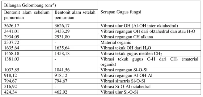Tabel 1. Puncak Serapan IR Bentonit Alam Sebelum Pemurnian dan Bentonit Alam Setelah Pemurnian  Bilangan Gelombang (cm -1 ) 