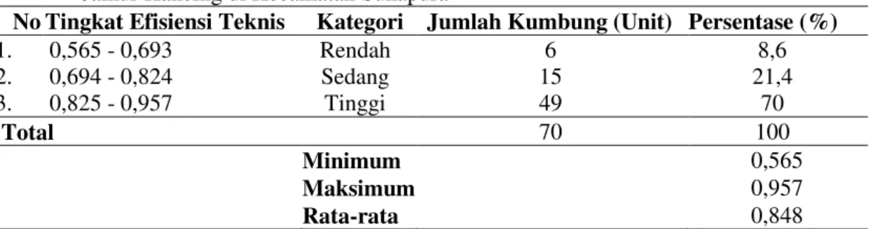 Tabel  1.Distribusi  Tingkat  Efisiensi  Teknis  yang  Dicapai  Setiap  Kumbung  dalam  Budidaya  Jamur Kancing di Kecamatan Sukapura  