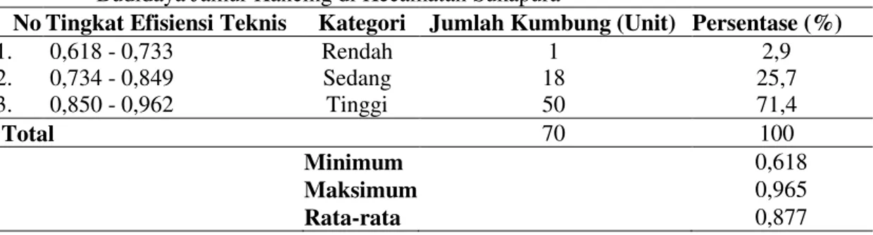 Tabel  2.  Distribusi  Tingkat  Efisiensi  Ekonomi  yang  Dicapai  setiap  Kumbung  dalam  Budidaya Jamur Kancing di Kecamatan Sukapura  