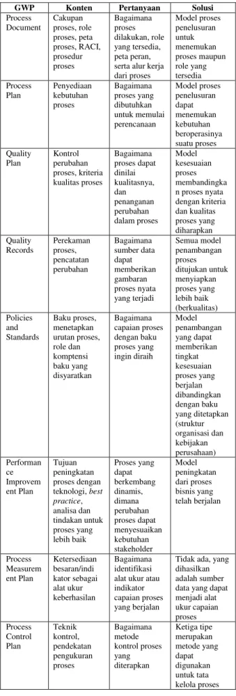 Tabel 1 Pendekatan Goal Question Metric pada Generic  Work Product untuk ketercapaian suatu proses  GWP  Konten  Pertanyaan  Solusi  Process  Document  Cakupan  proses, role  proses, peta  proses, RACI,  prosedur  proses  Bagaimana proses  dilakukan, role 