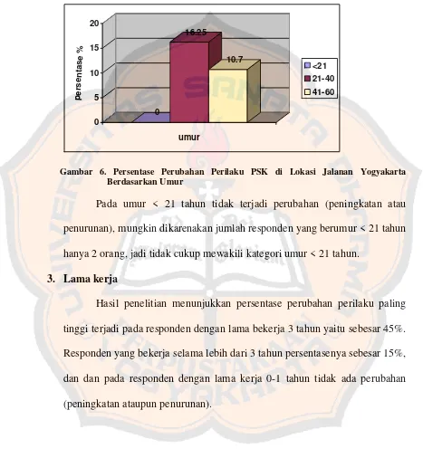 Gambar 6. Persentase Perubahan Perilaku PSK di Lokasi Jalanan Yogyakarta 