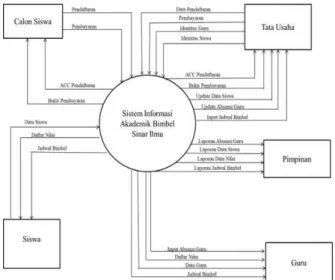 Gambar 2. Diagram kontek sistem yang diusulkan 