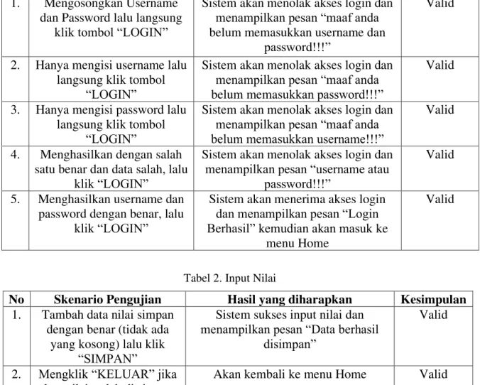 Tabel 2. Input Nilai 
