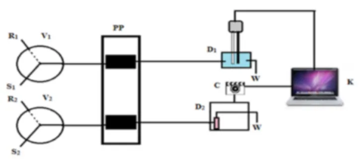 Gambar 1. Desain Instrume FIA (Flow Injection Analysis), R 1 : Larutan ISA (NH 4 ) 2 SO 4 ,   R 2 :   Larutan 1.10-Fenantrolin,   S 1 :   Sampel/larutan   standar Nitrat, S 2 : Sampel/larutan standar Besi(II), V 1 , V 2 : Three-Way Solenoid Valve, PP : Pom