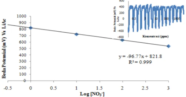Gambar   8.   Kurva   kalibrasi   larutan   standar   nitrat   dengan metode  Flow   Injection  Analysis  dengan volume (NH 4 ) 2 SO 4  maksimum = 0.20 mL Berdasarkan Gambar 8 diketahui hubungan antara log konsentrasi dengan beda potensial menghasilkan gar