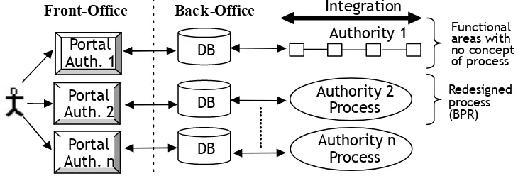 Figure. 2 . Stage 1 of e-government 