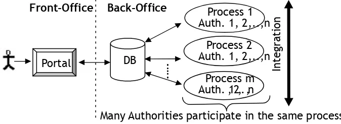 Gambar 7 :Implementasi BPR dan OSG pada Proses Penerbitan IMB (Sumber : Rodrigo L. Martín and Jorge M