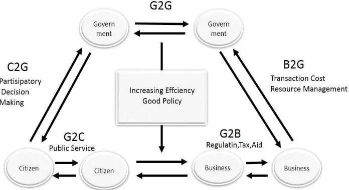 gambar 2 : Hubungan antar Bisnis, Pemerintah dan Masyarakat.(sumber Shin Young Jin,Kim Seang-tea,2007, hal 348) 