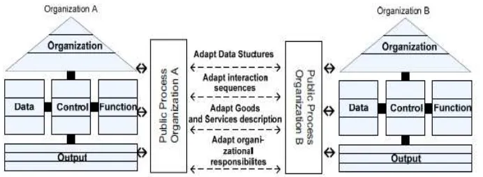Gambar 4 : Design integrasi proses antar unit kerja Pemerintahan (sumber : Australian Government information Management office (AGIMO), 2007