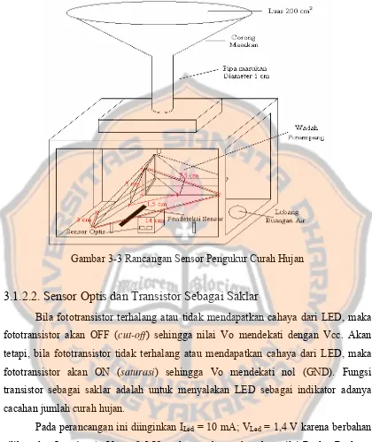 Gambar 3-3 Rancangan Sensor Pengukur Curah Hujan 