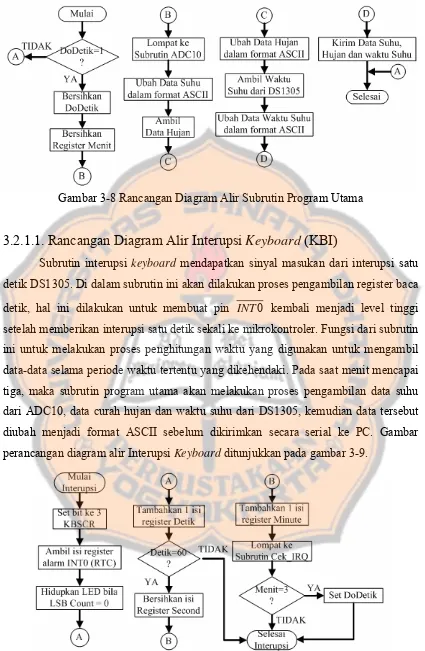 Gambar 3-8 Rancangan Diagram Alir Subrutin Program Utama 