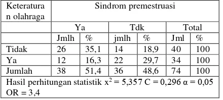 Tabel diatas menunjukkan sebagian besar mahasiswi mengalami sindrom premenstruasi, yaitu sejumlah 38 mahasiswi (51,4%) dan sebagian kecil mahasiswi tidak mengalami sindrom premenstruasi, yaitu sebanyak 36 mahasiswi (48,6%)