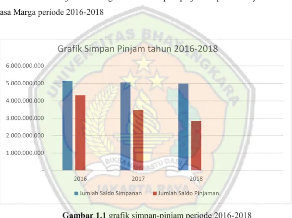 Gambar 1.1 grafik simpan-pinjam periode 2016-2018  Sumber: Kopkar Pt. Jasa Marga bag.simpan pinjam 