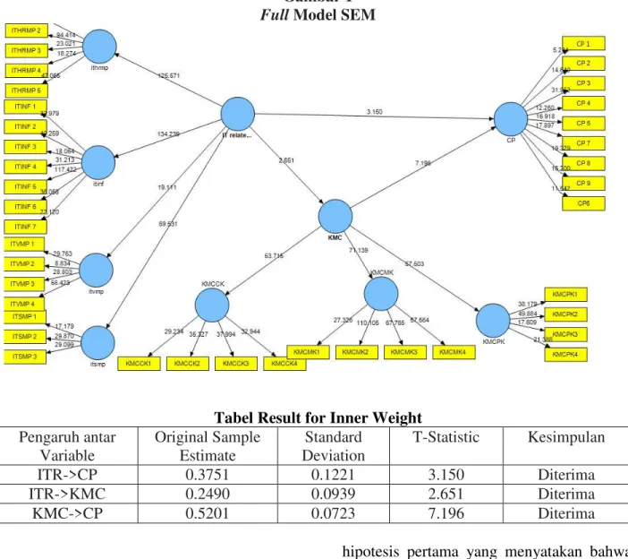 Gambar 1  Full Model SEM 
