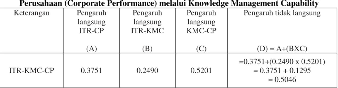 Tabel Pengaruh Tidak Langsung Information Technology Relatedness terhadap Kinerja  Perusahaan (Corporate Performance) melalui Knowledge Management Capability  Keterangan  Pengaruh  langsung  ITR-CP  (A)  Pengaruh langsung  ITR-KMC (B)  Pengaruh langsung KM