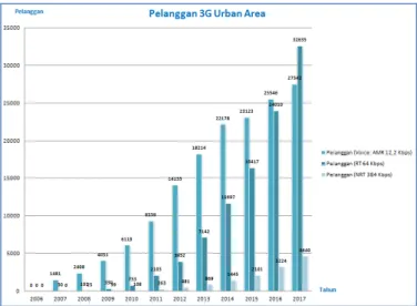 Gambar 12 Prediksi Pelanggan 3G Urban Area 