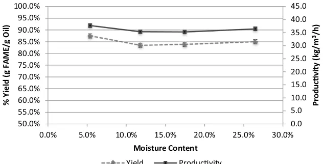 Fig. 4  Effect of moisture con-
