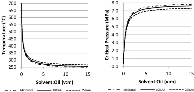 Fig. 5  Pseudo-critical tem-perature and pressure of metha-nol–oil mixture estimated by Lorentz–Berthelot type mixing rules [10, 28]