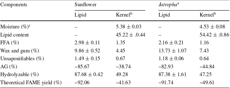 Table 1  Characteristics of seed kernels used in this study