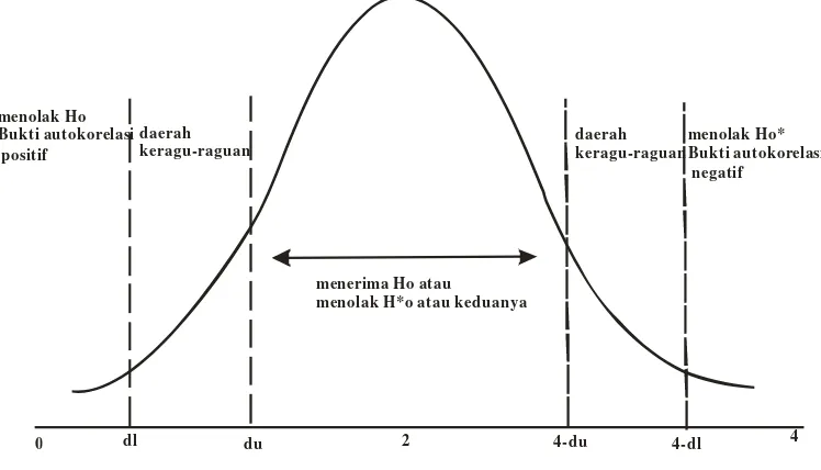 Gambar 3.1 Diagram pengujian hipotesis Durbin Watson 