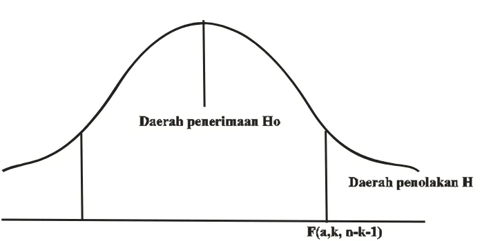 Gambar 3.3 Diagram Pengujian Hipotesis 