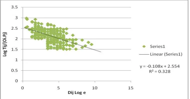 Gambar 8. Grafik Dij Log e dengan Log Tij/(Oi.Pj)   Hasil Perhitungan Fungsi Eksponensial-Negatif di Kota Semarang 