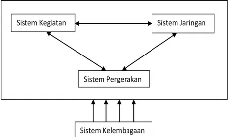 Gambar 1. Sistem Transportasi 