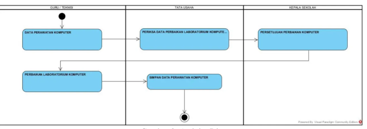 Gambar 2. Activity Diagram 