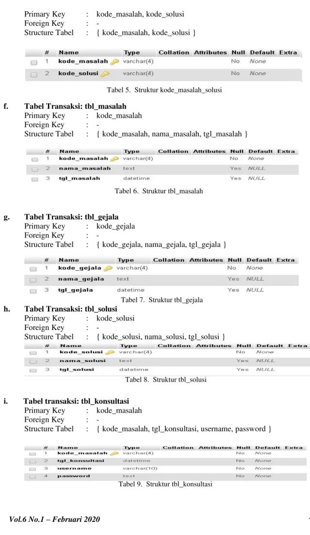 Tabel 6.  Struktur tbl_masalah 