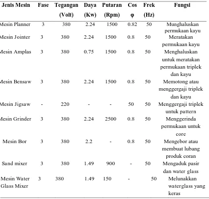Tabel 2.5. Jenis-jenis Mesin Produksi PT. Asia Raya Foundry 