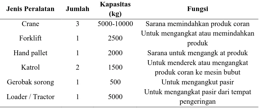 Tabel 2.7 . Jenis-jenis Sarana Pendukung PT. Asia Raya Foundry 