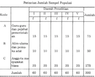 Tabel 1 Perincian Jumlah Sampel Populasi 
