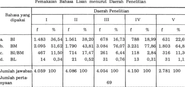 Tabel 11 Pemakaian Bahasa Lisan menurut Daerah Penelitian 