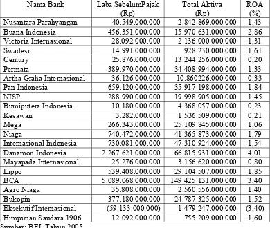 Tabel 3  Return on asset Bank Swasta Tahun 2005 