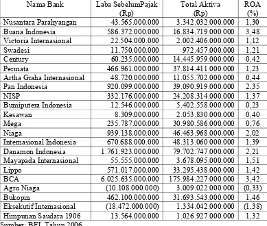 Tabel 4  Return on asset Bank Swasta Tahun 2006  