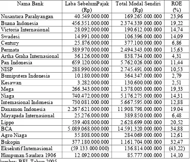 Tabel 7  Return on equity Bank Swasta Tahun 2005  