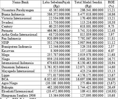Tabel 8  Return on equity Bank Swasta Tahun 2006  