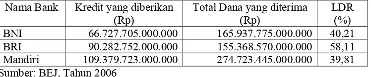 Tabel 10  Loan to deposit ratio Bank Pemerintah Tahun 2006  