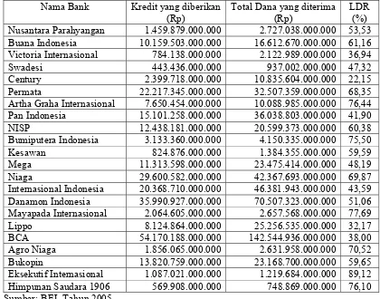 Tabel 11  Loan to deposit ratio Bank Swasta Tahun 2005  