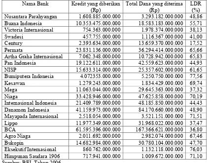 Tabel 12  Loan to deposit ratio Bank Swasta Tahun 2006  