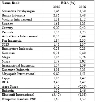 Tabel 13  Data ROA Bank Pemerintah Tahun 2005 – 2006 