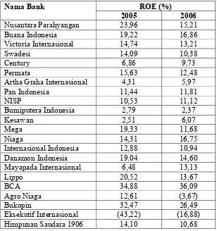 Tabel 15  Data ROE Bank Pemerintah Tahun 2005 – 2006  