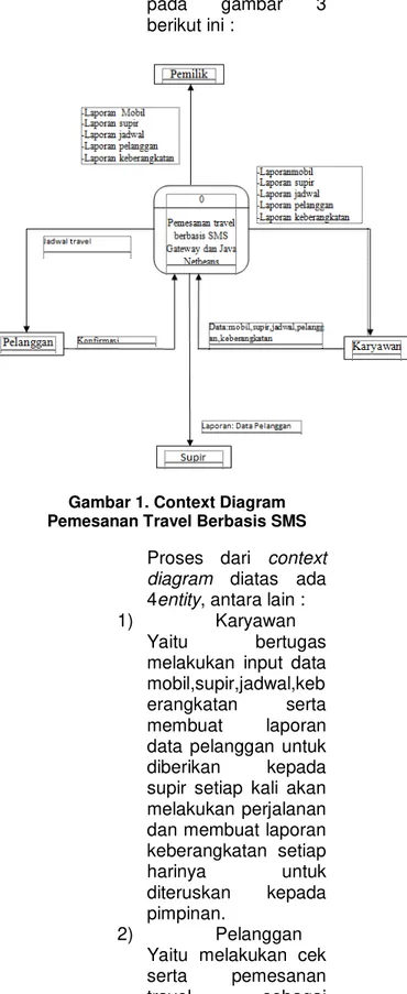 Gambar 1. Context Diagram  Pemesanan Travel Berbasis SMS 