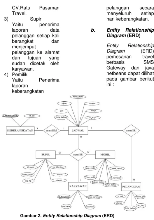 Gambar 2. Entity Relationship Diagram (ERD) 