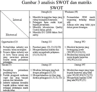 Gambar 3 analisis SWOT dan matriks  SWOT