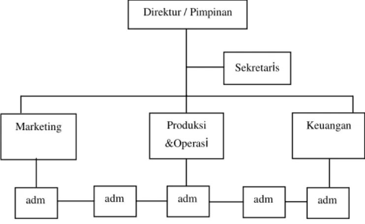 Gambar 3.1. Struktur Organisasi CV.Playbill  Sumber : Data Primer, data diolah 