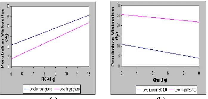 Gambar 5. Grafik hubungan perubahan viskositas-PEG 400 (a) dan grafik hubungan perubahan viskositas -gliserol (b)  