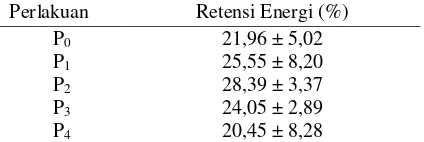 Tabel 1.  Rata- Rata Retensi Energi Ikan Lele (%) 