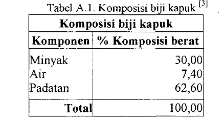 Tabel A 1 Komposisi biji kapuk .. [3] 
